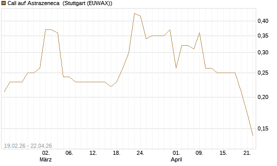 Call auf Astrazeneca [Morgan Stanley & Co. Int. plc] Chart