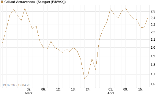 Call auf Astrazeneca [Morgan Stanley & Co. Int. plc] Chart