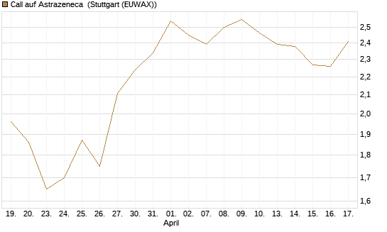 Call auf Astrazeneca [Morgan Stanley & Co. Int. plc] Chart