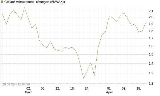 Call auf Astrazeneca [Morgan Stanley & Co. Int. plc] Chart