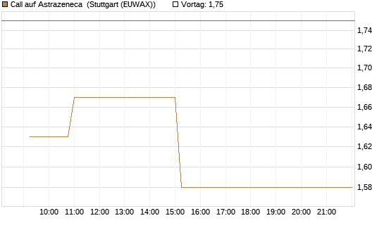 Call auf Astrazeneca [Morgan Stanley & Co. Int. plc] Chart