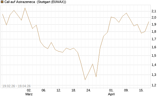 Call auf Astrazeneca [Morgan Stanley & Co. Int. plc] Chart