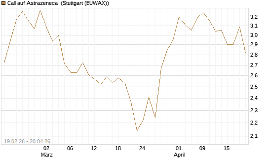 Call auf Astrazeneca [Morgan Stanley & Co. Int. plc] Chart