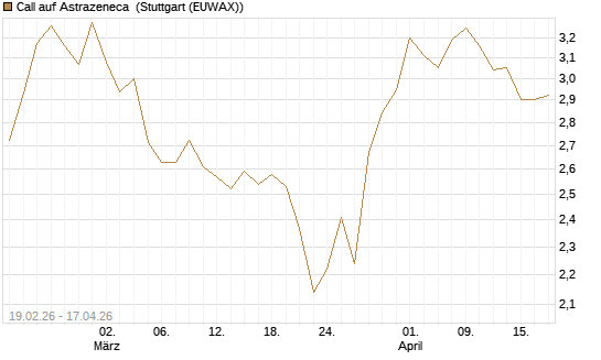 Call auf Astrazeneca [Morgan Stanley & Co. Int. plc] Chart