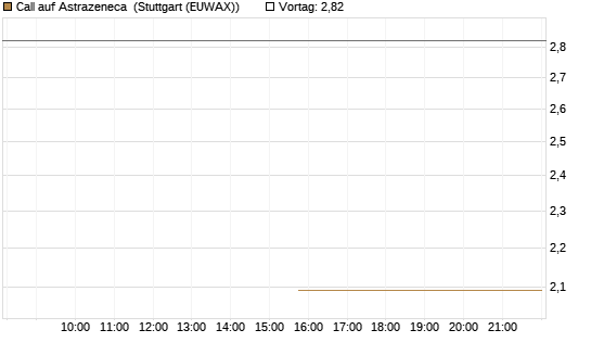Call auf Astrazeneca [Morgan Stanley & Co. Int. plc] Chart