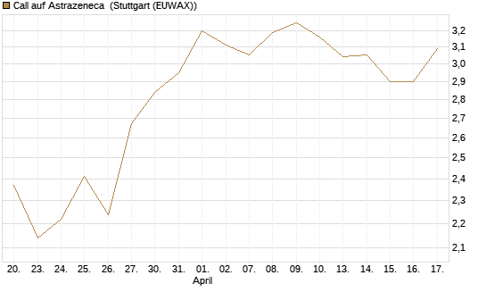 Call auf Astrazeneca [Morgan Stanley & Co. Int. plc] Chart