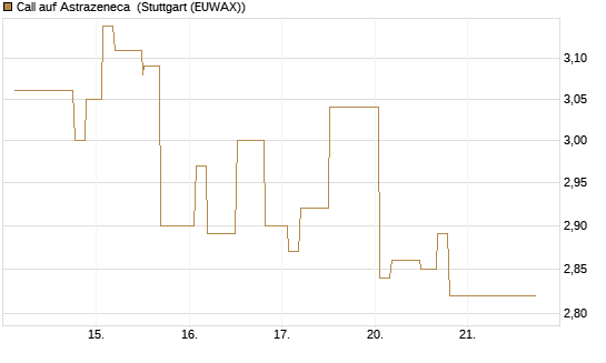 Call auf Astrazeneca [Morgan Stanley & Co. Int. plc] Chart