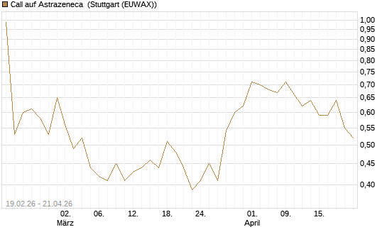 Call auf Astrazeneca [Morgan Stanley & Co. Int. plc] Chart