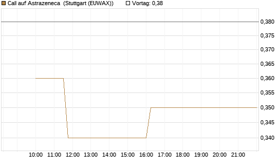 Call auf Astrazeneca [Morgan Stanley & Co. Int. plc] Chart