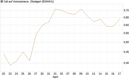 Call auf Astrazeneca [Morgan Stanley & Co. Int. plc] Chart