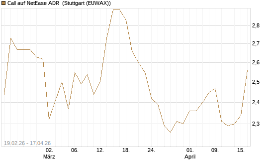 Call auf NetEase ADR [Morgan Stanley & Co. Int. plc] Chart