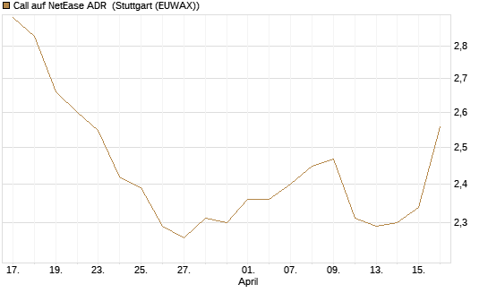 Call auf NetEase ADR [Morgan Stanley & Co. Int. plc] Chart