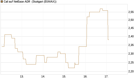 Call auf NetEase ADR [Morgan Stanley & Co. Int. plc] Chart