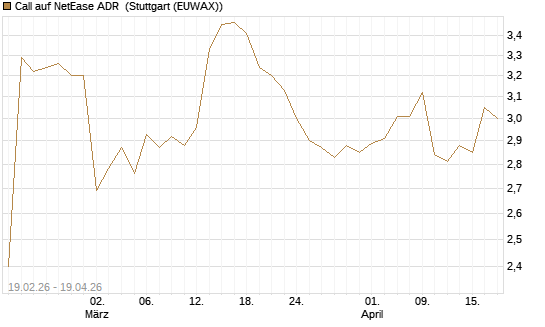 Call auf NetEase ADR [Morgan Stanley & Co. Int. plc] Chart