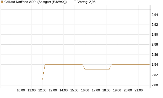 Call auf NetEase ADR [Morgan Stanley & Co. Int. plc] Chart