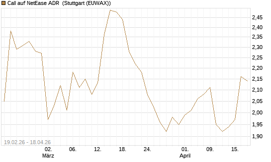 Call auf NetEase ADR [Morgan Stanley & Co. Int. plc] Chart