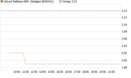 Call auf NetEase ADR [Morgan Stanley & Co. Int. plc] Chart