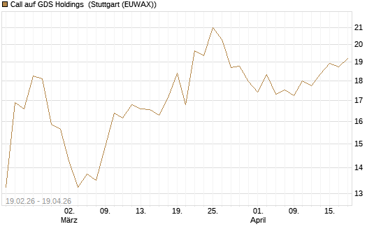 Call auf GDS Holdings [Morgan Stanley & Co. Int. plc] Chart
