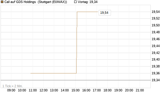 Call auf GDS Holdings [Morgan Stanley & Co. Int. plc] Chart