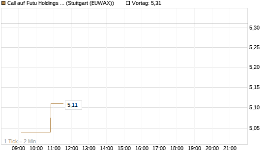 Call auf Futu Holdings ADR [Morgan Stanley & Co. Int. plc] Chart