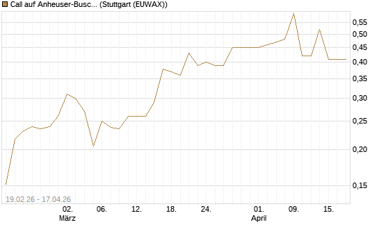 Call auf Anheuser-Busch InBev SA/NV [Morgan Stanley & Co. Int. plc] Chart