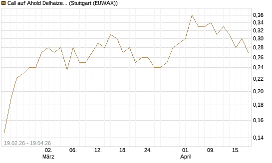 Call auf Ahold Delhaize [Morgan Stanley & Co. Int. plc] Chart