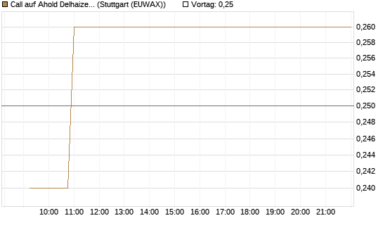 Call auf Ahold Delhaize [Morgan Stanley & Co. Int. plc] Chart