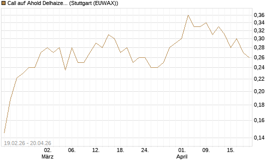Call auf Ahold Delhaize [Morgan Stanley & Co. Int. plc] Chart