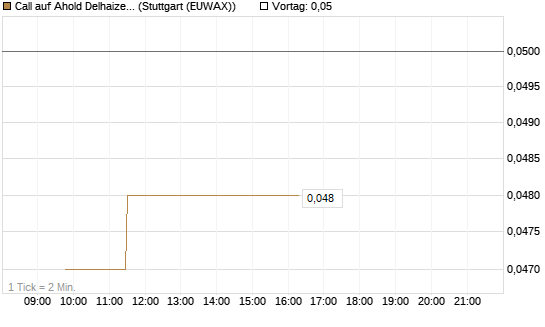 Call auf Ahold Delhaize [Morgan Stanley & Co. Int. plc] Chart