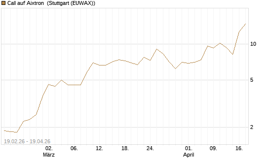 Call auf Aixtron [Morgan Stanley & Co. Int. plc] Chart