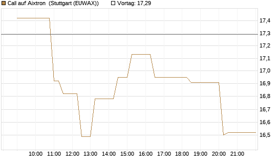 Call auf Aixtron [Morgan Stanley & Co. Int. plc] Chart