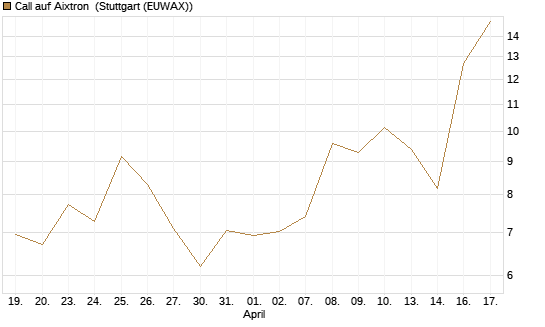 Call auf Aixtron [Morgan Stanley & Co. Int. plc] Chart