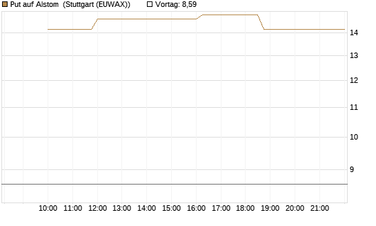Put auf Alstom [Morgan Stanley & Co. Int. plc] Chart