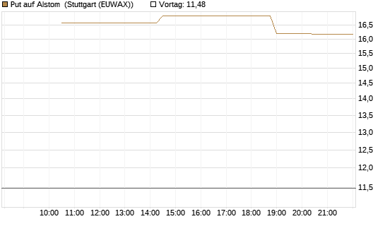 Put auf Alstom [Morgan Stanley & Co. Int. plc] Chart