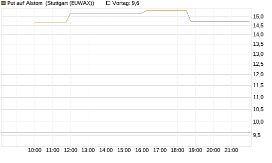 Put auf Alstom [Morgan Stanley & Co. Int. plc] Chart