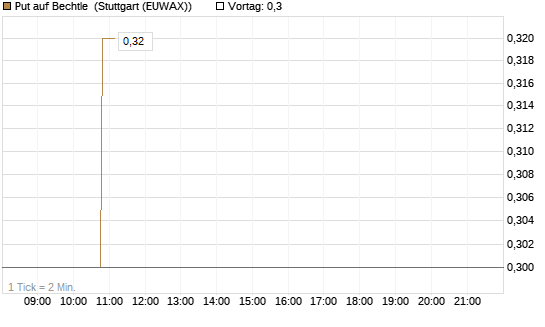 Put auf Bechtle [Morgan Stanley & Co. Int. plc] Chart