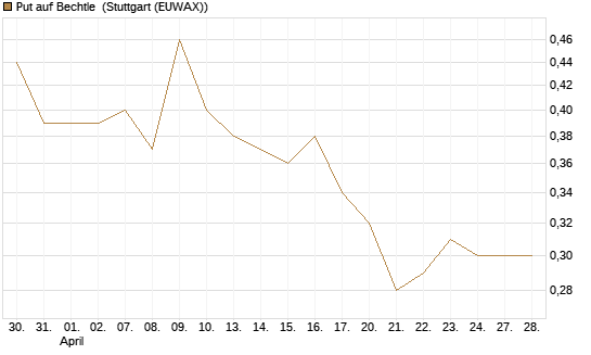 Put auf Bechtle [Morgan Stanley & Co. Int. plc] Chart
