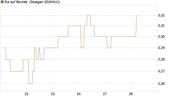 Put auf Bechtle [Morgan Stanley & Co. Int. plc] Chart
