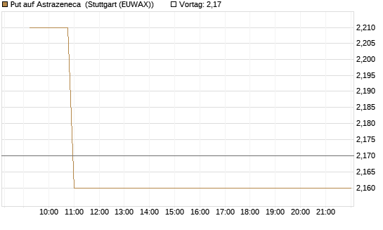 Put auf Astrazeneca [Morgan Stanley & Co. Int. plc] Chart