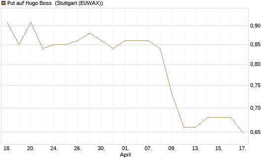 Put auf Hugo Boss [Morgan Stanley & Co. Int. plc] Chart