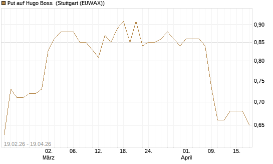 Put auf Hugo Boss [Morgan Stanley & Co. Int. plc] Chart