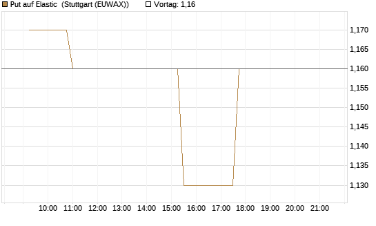 Put auf Elastic [Morgan Stanley & Co. Int. plc] Chart