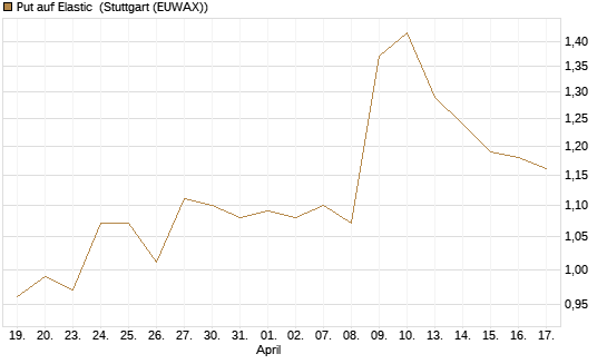 Put auf Elastic [Morgan Stanley & Co. Int. plc] Chart