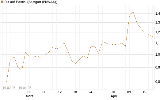 Put auf Elastic [Morgan Stanley & Co. Int. plc] Chart
