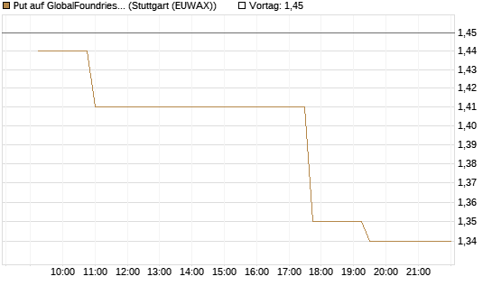 Put auf GlobalFoundries [Morgan Stanley & Co. Int. plc] Chart