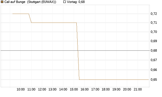 Call auf Bunge [Morgan Stanley & Co. Int. plc] Chart