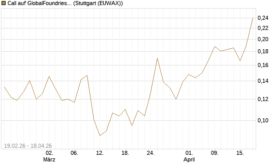 Call auf GlobalFoundries [Morgan Stanley & Co. Int. plc] Chart