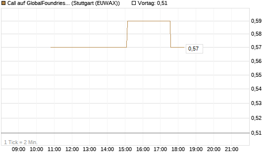 Call auf GlobalFoundries [Morgan Stanley & Co. Int. plc] Chart