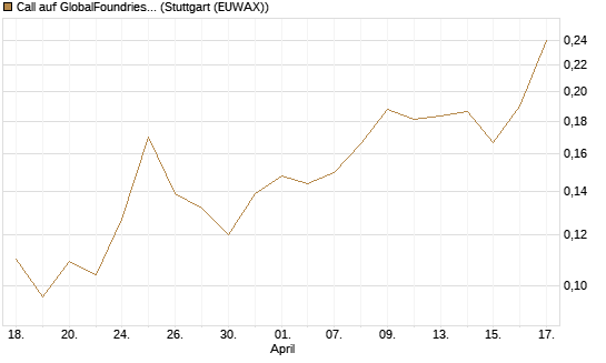 Call auf GlobalFoundries [Morgan Stanley & Co. Int. plc] Chart