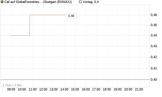 Call auf GlobalFoundries [Morgan Stanley & Co. Int. plc] Chart
